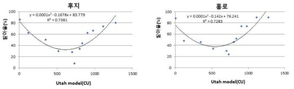 주요 품종별 저온요구도 모델(Utah model)과 수삽발아율과의 상관분석(‘18~’19)