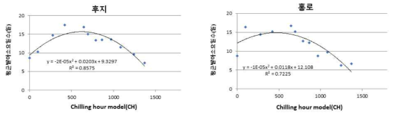 사과 주요 품종별 저온요구도 모델(CH)과 수삽 발아소요일수와의 상관분석(‘18~’19)