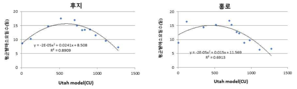 사과 주요 품종별 저온요구도 모델(Utah model)과 수삽 발아소요일수와의 상관분석(‘18~’19)