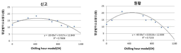 배 주요 품종별 저온요구도 모델(CH)과 수삽 발아소요일수와의 상관분석(‘18~’19)