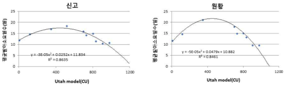 배 주요 품종별 저온요구도 모델(Utah model)과 수삽 발아소요일수와의 상관분석(‘18~’19)