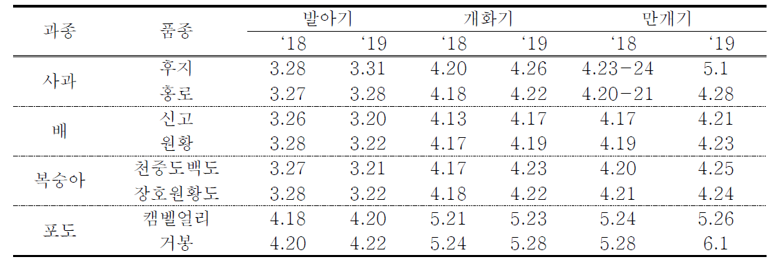 주요 과수의 생물계절 시기조사(‘18~’19)