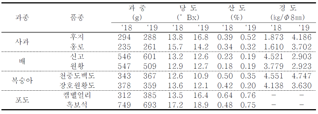 과종별 과실특성(‘18~’19, 춘천)