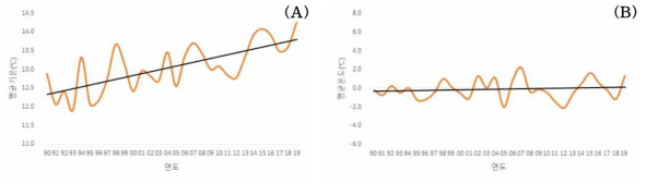 최근 30년 충북 청주 연 평균 기온 변화(A) 및 겨울 기온 변화(B)