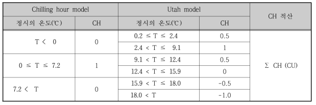 Chilling hour model 및 Utah model 계산 방법