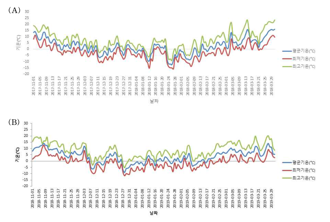 17∼18년도(A) 및 18∼19년도(B) 겨울기온
