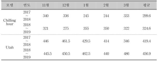 Chilling hour model 및 Utah model의 충북 청주지역 저온요구도 적산값(CU)