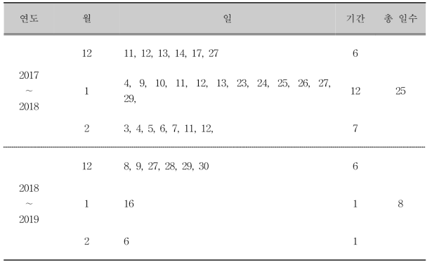 유효하지 않은 적산 일수(최고 기온 영하 일수)