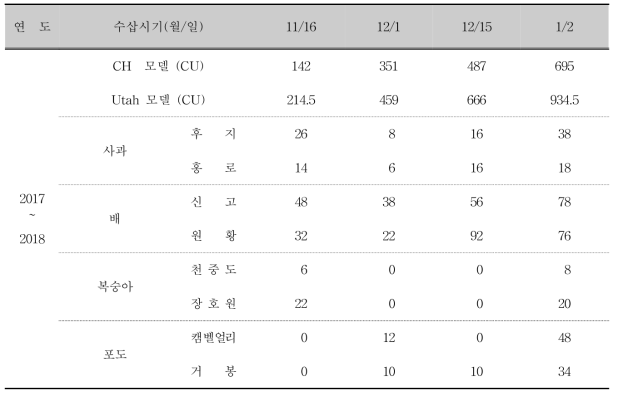 2017∼2018년 수삽 시기별 최종 발아율