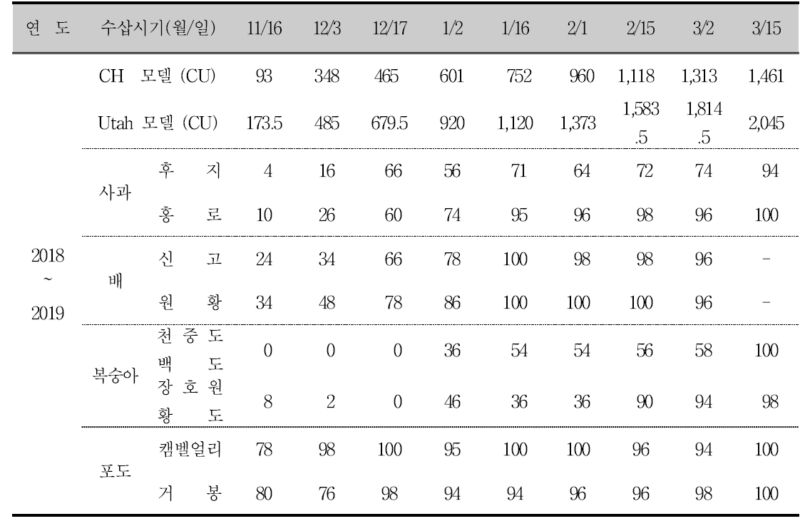 2018∼2019 수삽 시기별 최종 발아율