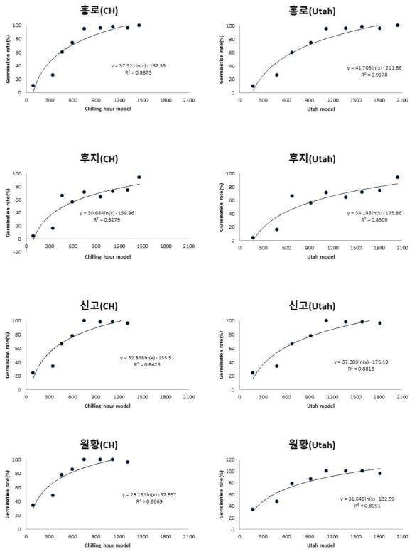 Chilling hour model(좌)과 Utah model(우)을 통한 발아율과의 상관관계 (다음장 계속)