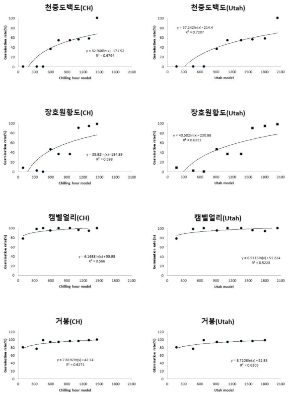 Chilling hour model(좌)과 Utah model(우)을 통한 발아율과의 상관 관계