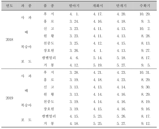 과종 및 품종별 생물 계절