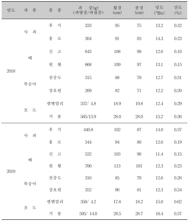 과종 및 품종별 과실 특성