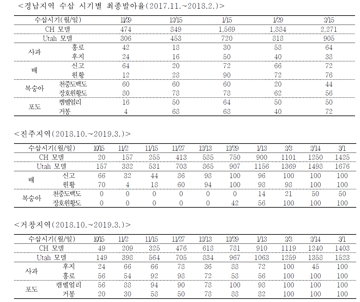 수삽 시기별 최종 발아율