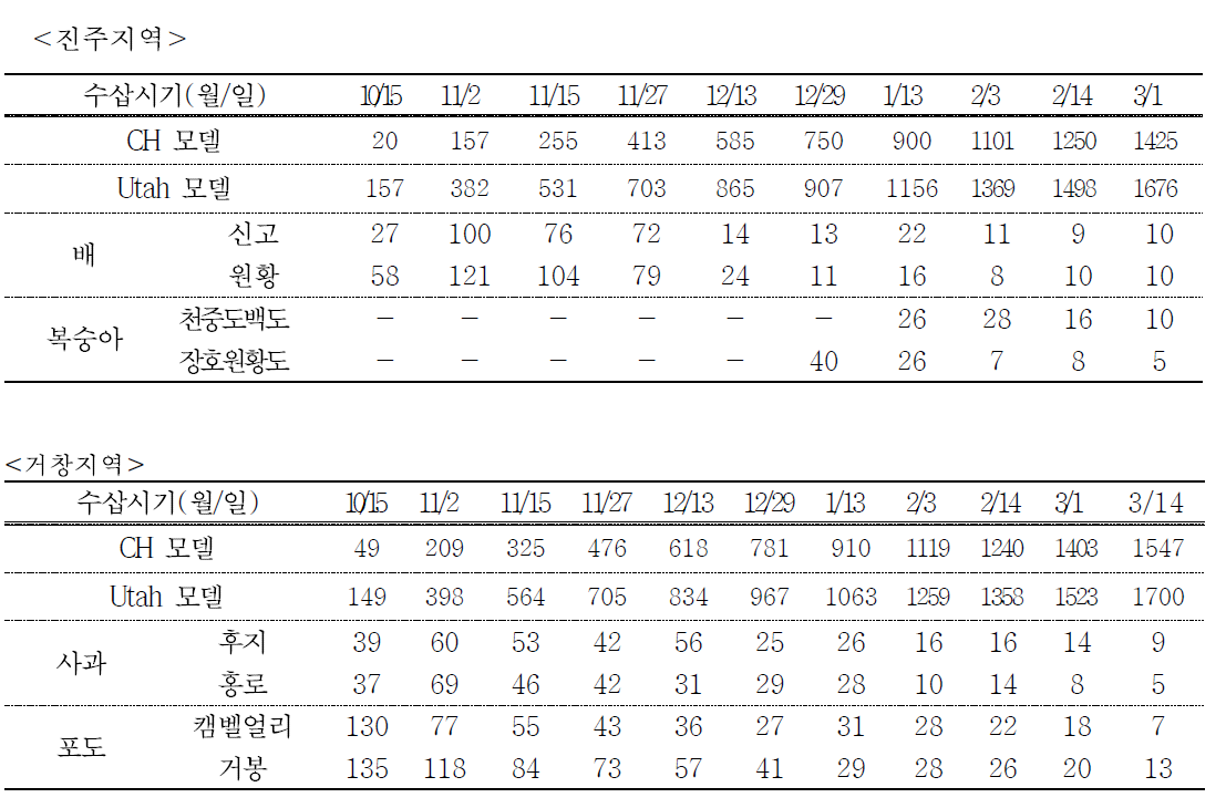 수삽시기별 50% 발아 소요일수(2018.10.~2019.3.)