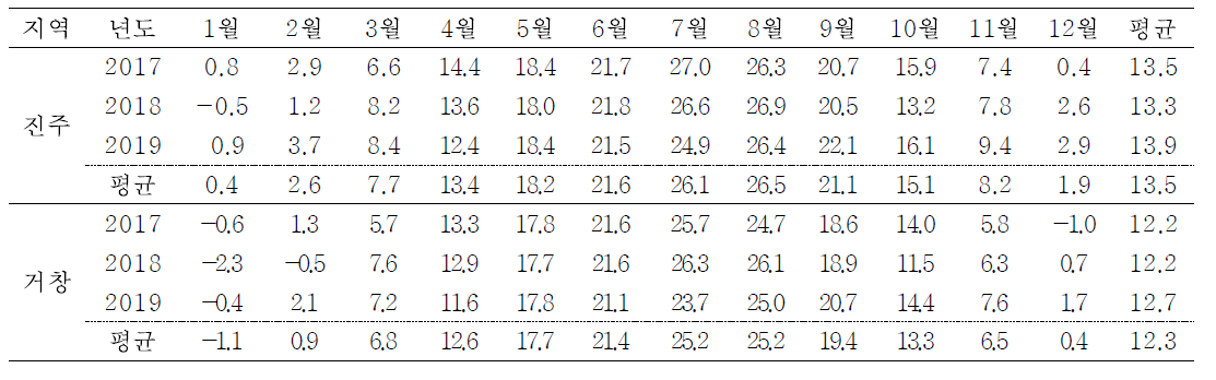 지역별 월 평균기온 (단위 : ℃)