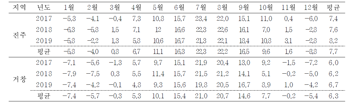 지역별 월 최저 평균기온 (단위 : ℃)