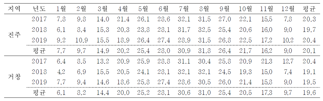 지역별 월 최고 평균기온 (단위 : ℃)