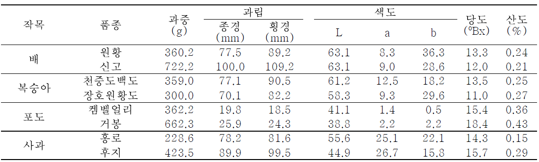 과종별 과실특성