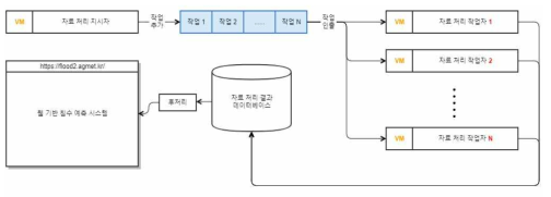 작업 큐 기반의 자료 처리 분산 시스템의 논리적 구성