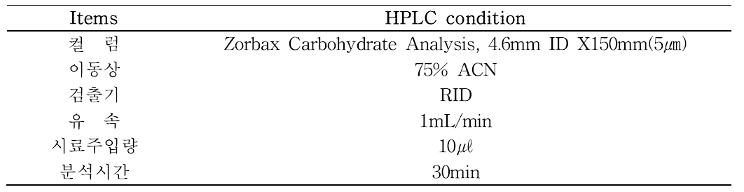 당류 HPLC 분석조건