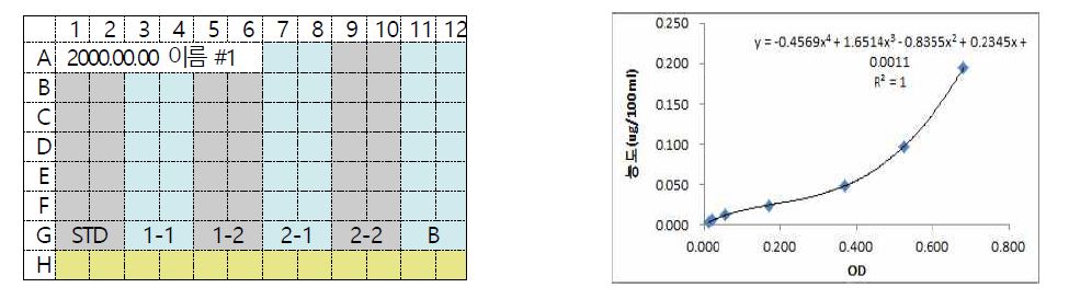 Microplate assay 및 엽산 표준용액 검량 곡선