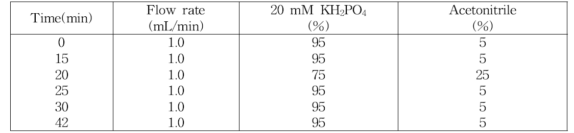 비타민 B5 분석을 위한 HPLC 이동상 조건