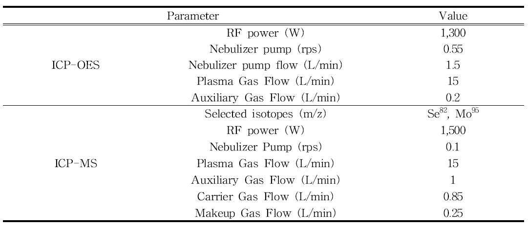 ICP-OES와 ICP-MS 분석 조건