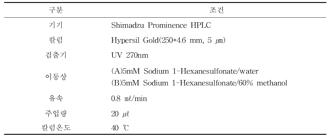 비타민 B1 및 나이아신 HPLC 분석조건