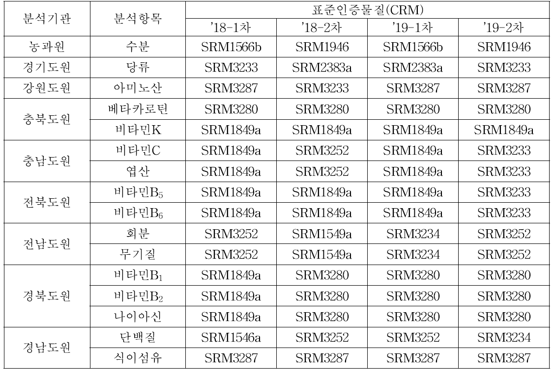 분석기관별 인증표준물질(CRM) 배송 내역