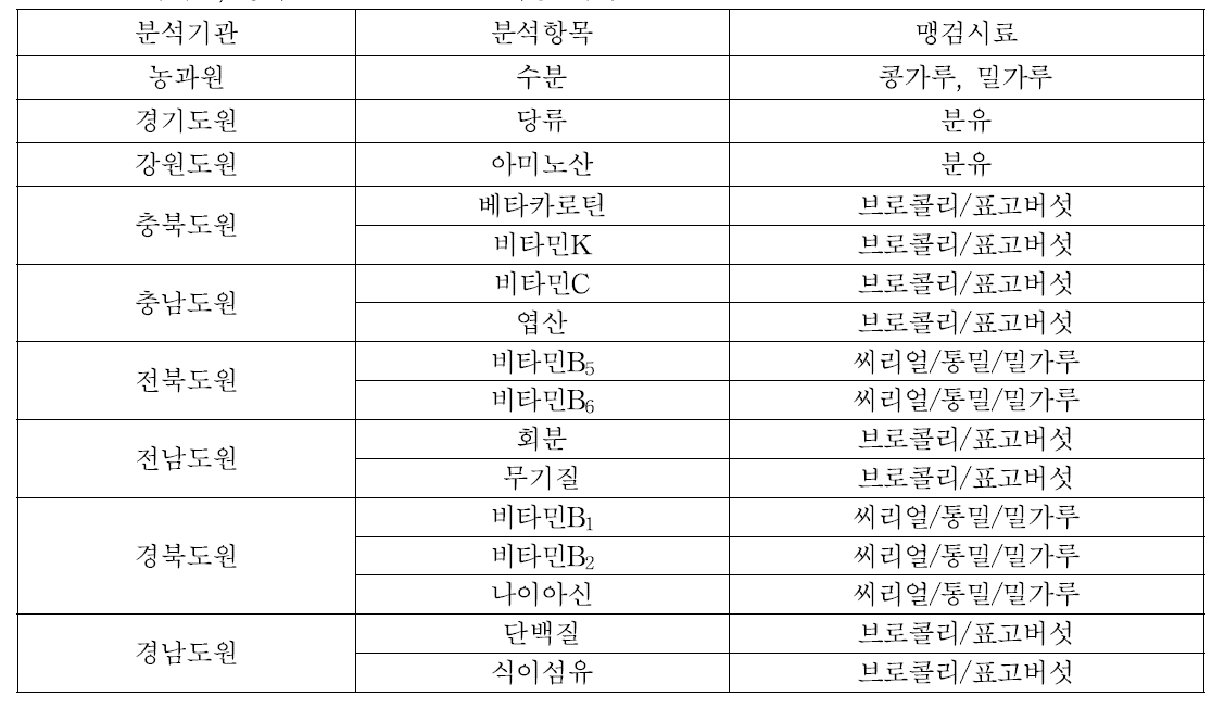 분석기관, 항목별 맹검시료(CC) 배송 내역