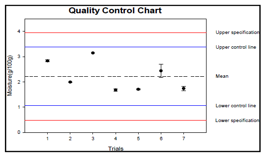 수분 분석 품질관리 차트(콩가루)
