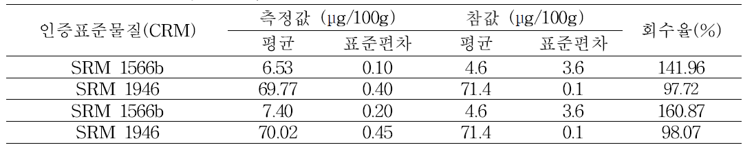 인증표준물질 수분 분석 결과