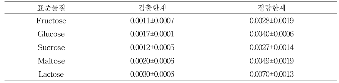 표준물질 크로마토그램의 검출한계 및 정량한계 검증