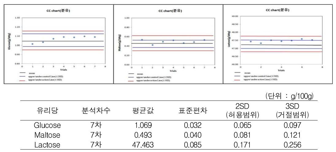 맹검시료(분유) 품질관리 차트