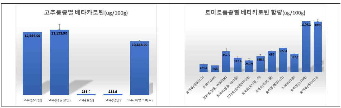 고추, 토마토 품종별 베타카로틴 함량 비교