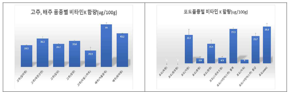 고추, 포도 품종별 비타민 K 함량 비교