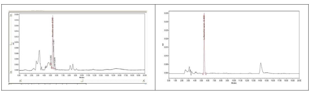 SRM1849a(왼쪽)과 SRM3252오른쪽)의 HPLC 크로마토그램