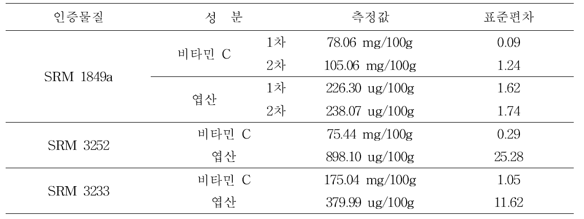 표준인증물질 성분 분석 결과