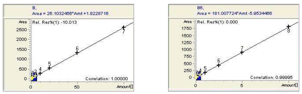 비타민 B5 및 B6 standard calibration curve〔좌: 비타민 B5, 우: 비타민 B6〕