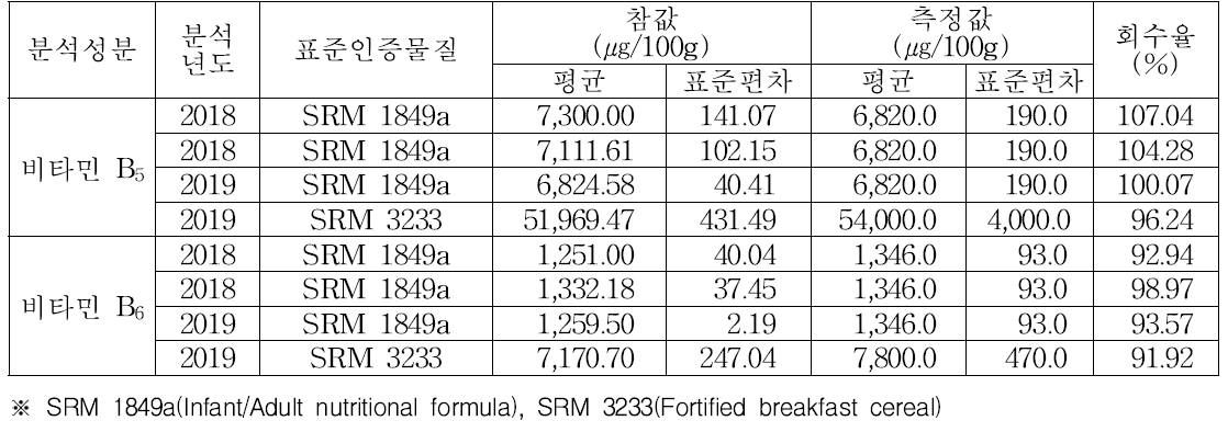 표준인증물질 분석 결과