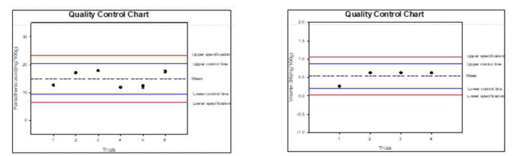 내부 품질관리 물질을 통한 분석방법 검증〔좌: 비타민 B5, 우: 비타민 B6〕