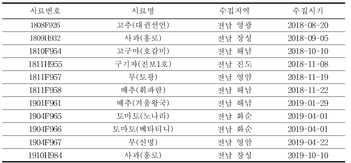 전남지역 수집시료 목록