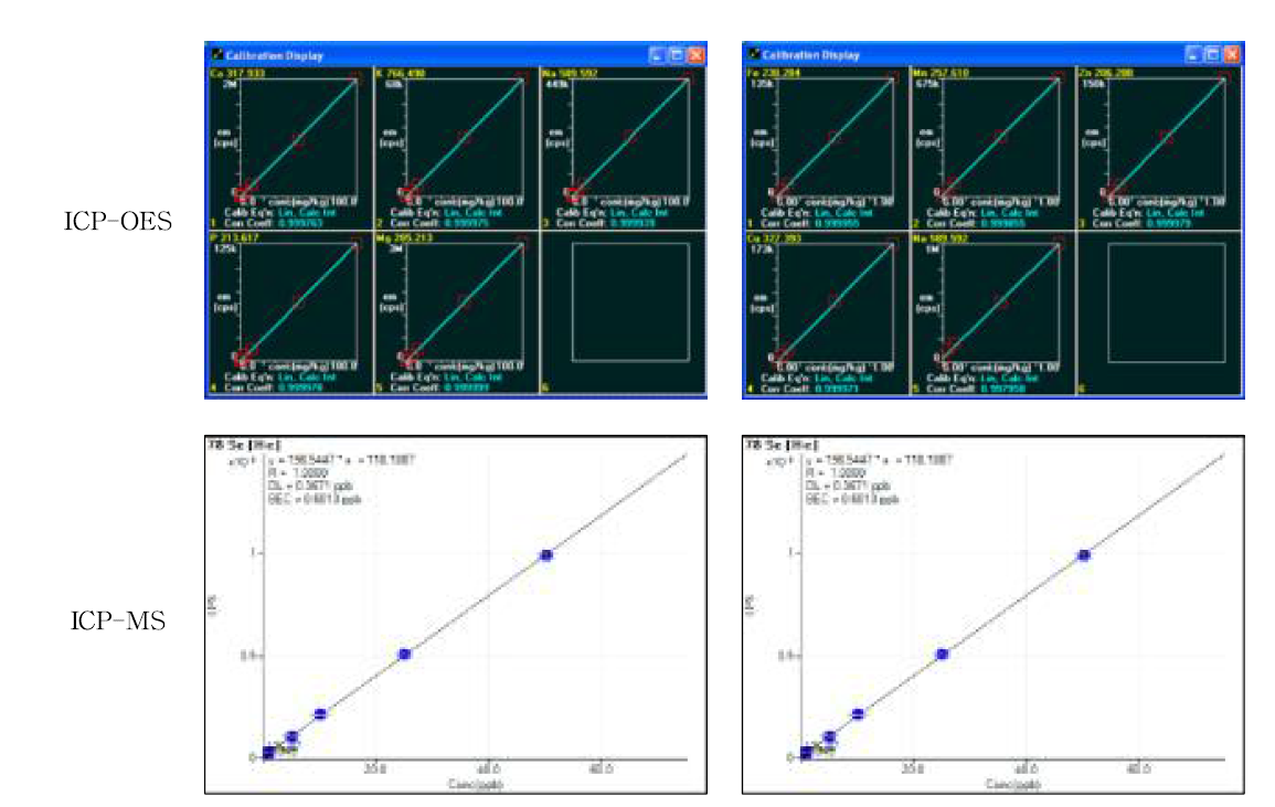 ICP-OES와 ICP-MS의 검량선