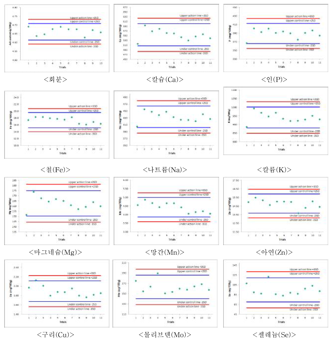 내부품질관리시료(SRM 1849a)의 각 항목별 QC chart