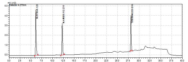 비타민 B1, 나이아신 표준물질 크로마토그램