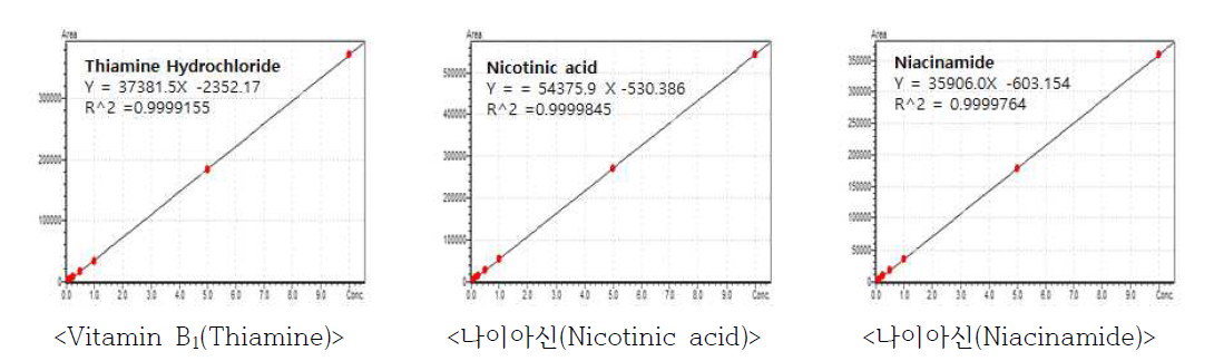 비타민 B1, 나이아신 표준물질 검량선(Standard curve)