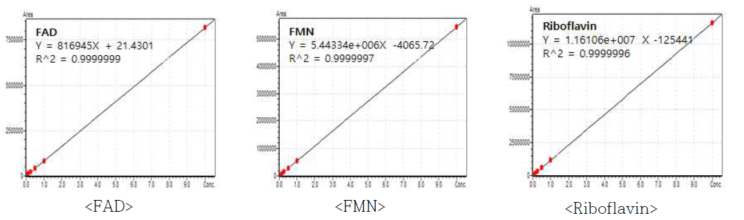 비타민 B2 표준물질 검량선(Standard curve)