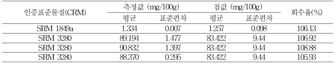 표준인증물질을 통한 비타민 B1 정밀도 검증